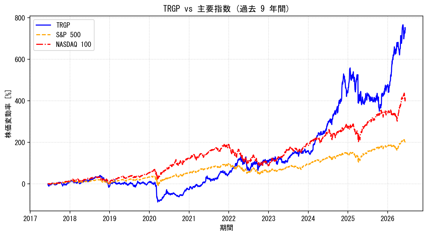 TRGPの過去9年間の株価推移グラフ（S&P500・NASDAQ100比較）