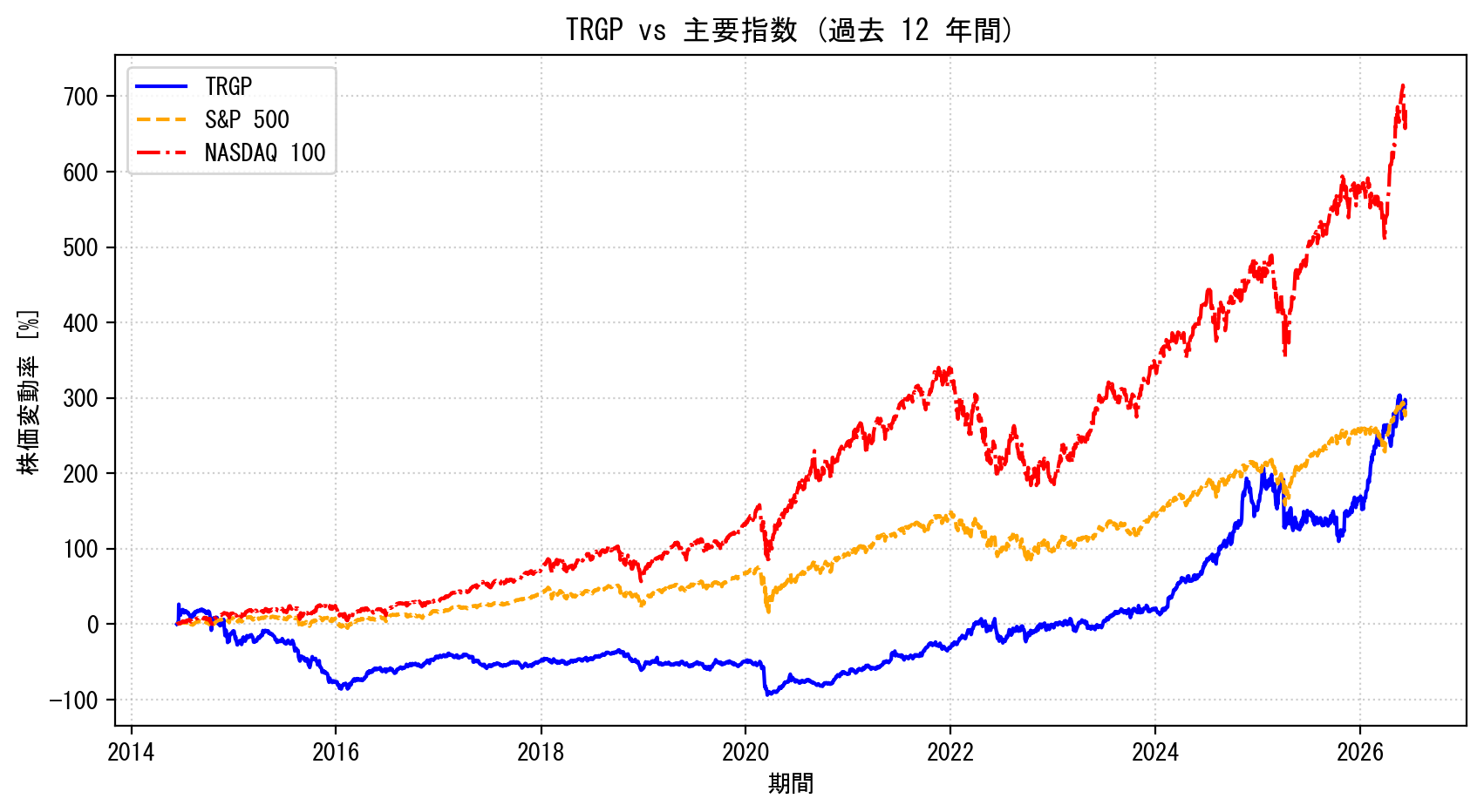 TRGPの過去12年間の株価推移グラフ（S&P500・NASDAQ100比較）