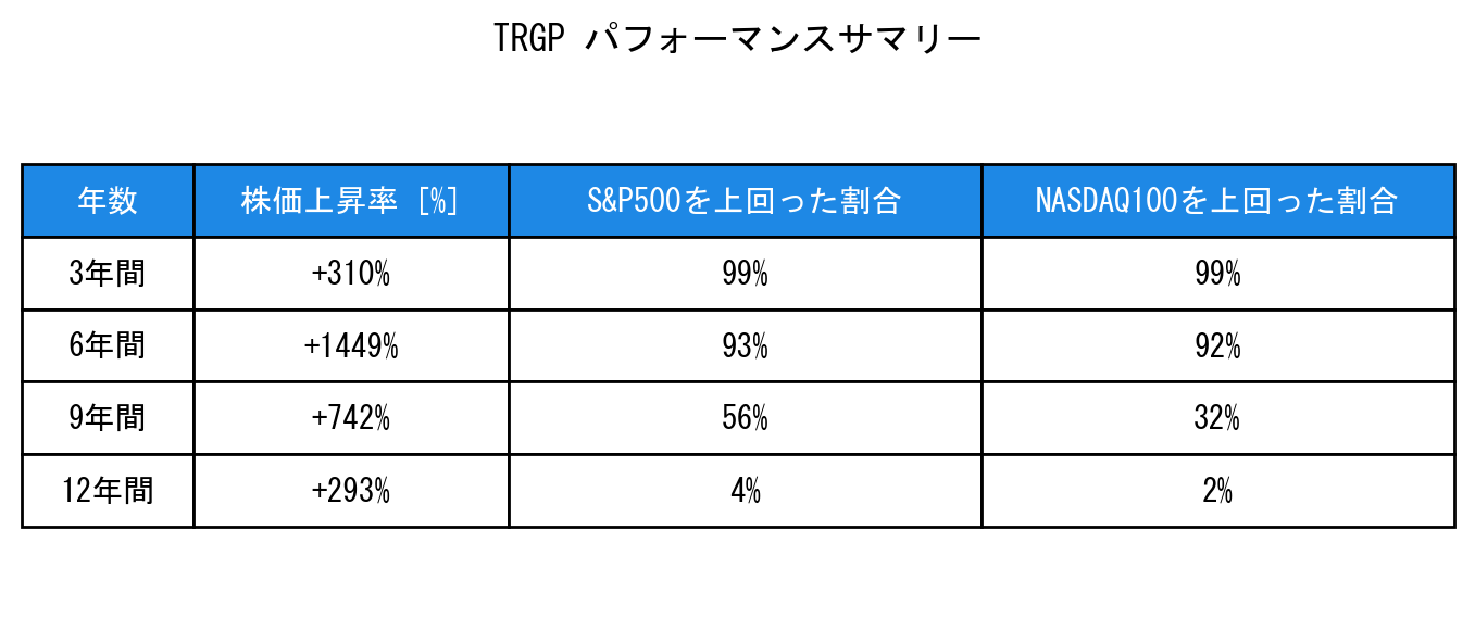 TRGPのインデックス比較パフォーマンスサマリー・勝率データ表