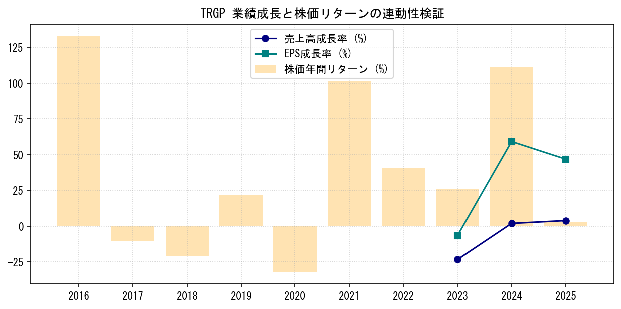 TRGPの業績成長率（売上高・EPS）と株価リターンの連動性検証チャート