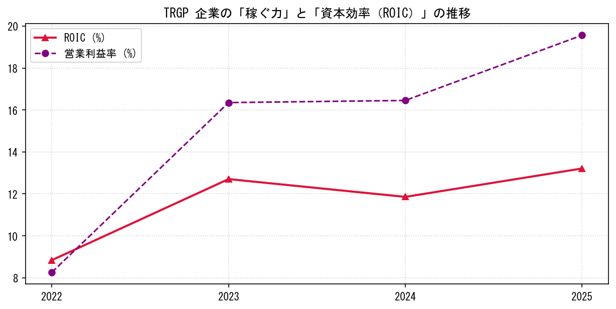 TRGPの営業利益率と投下資本利益率（ROIC）の長期推移グラフ