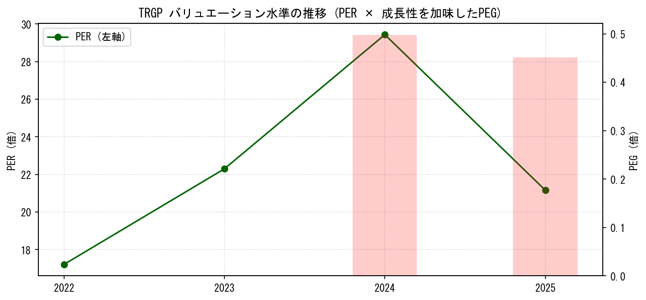 TRGPのPERおよびPEGレシオのバリュエーション長期推移グラフ