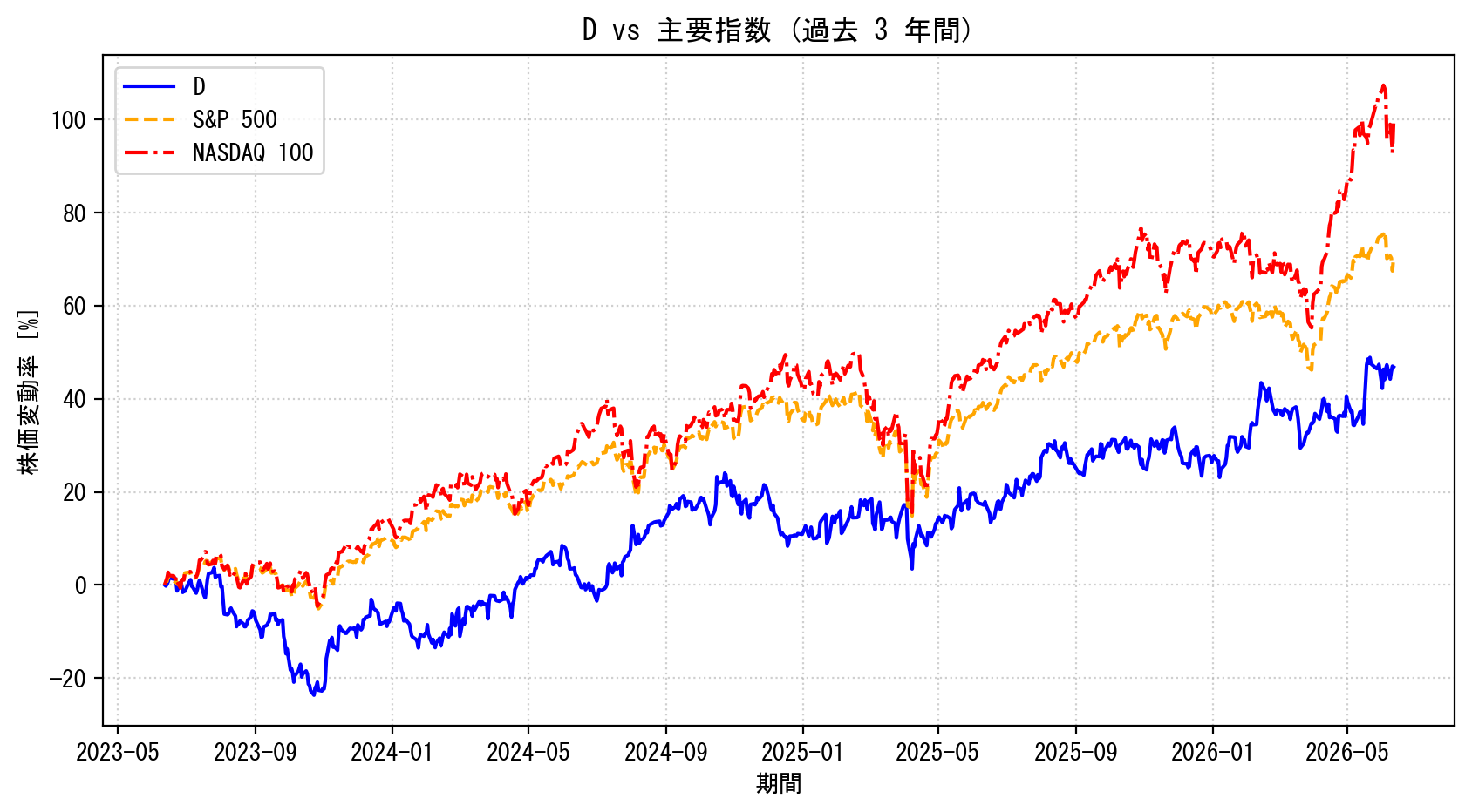 Dの過去3年間の株価推移グラフ（S&P500・NASDAQ100比較）