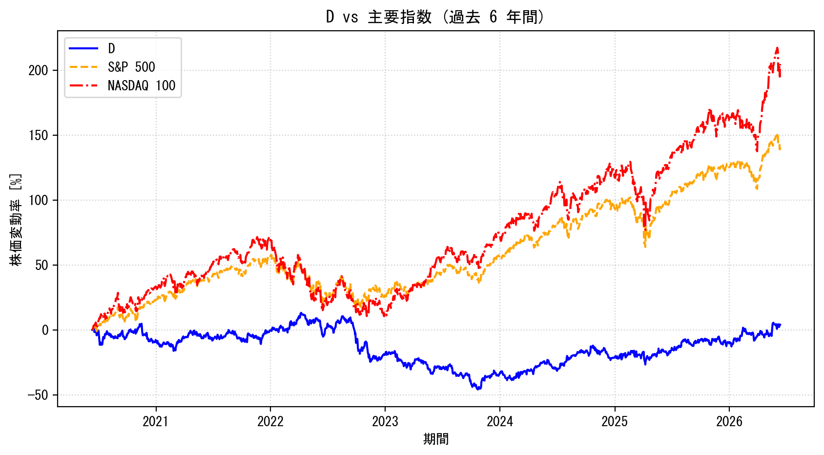Dの過去6年間の株価推移グラフ（S&P500・NASDAQ100比較）
