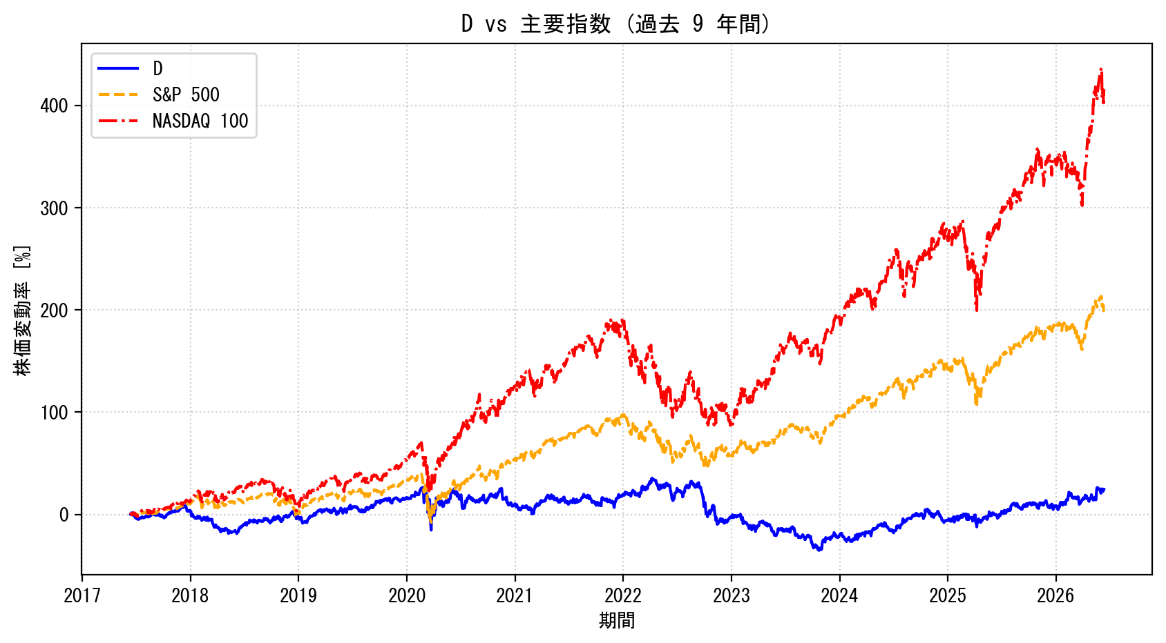 Dの過去9年間の株価推移グラフ（S&P500・NASDAQ100比較）