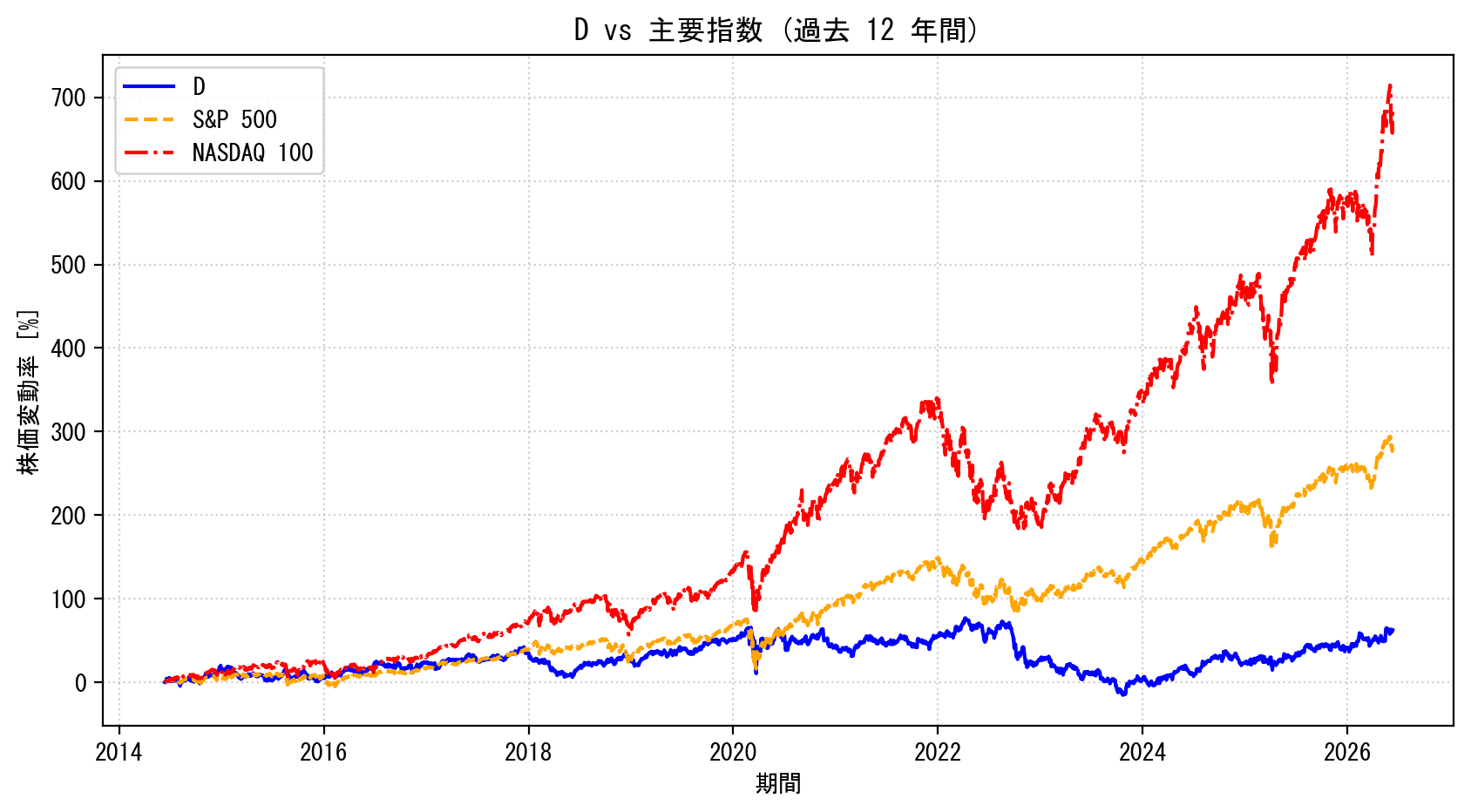 Dの過去12年間の株価推移グラフ（S&P500・NASDAQ100比較）