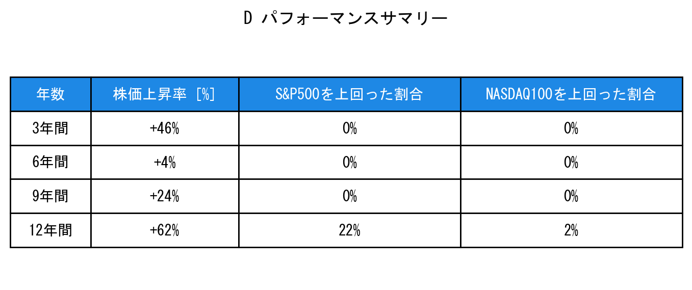 Dのインデックス比較パフォーマンスサマリー・勝率データ表