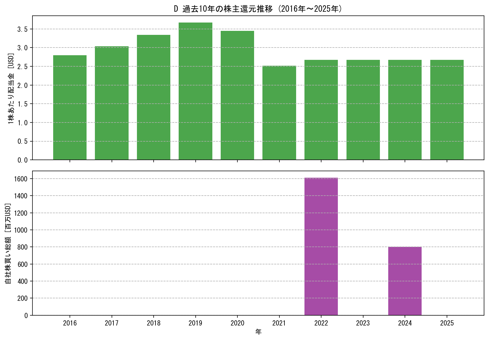 Dの過去10年間における配当金推移および自社株買い実績グラフ