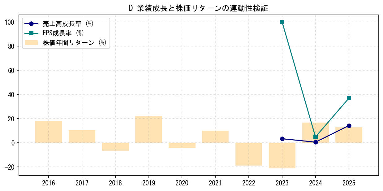 Dの業績成長率（売上高・EPS）と株価リターンの連動性検証チャート