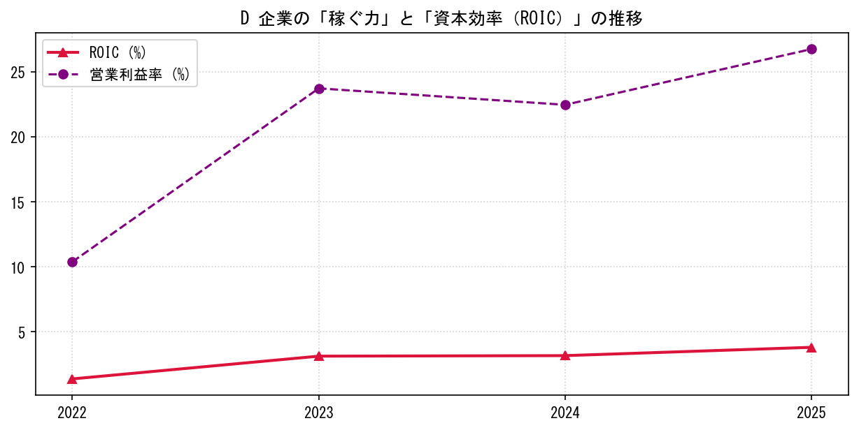 Dの営業利益率と投下資本利益率（ROIC）の長期推移グラフ