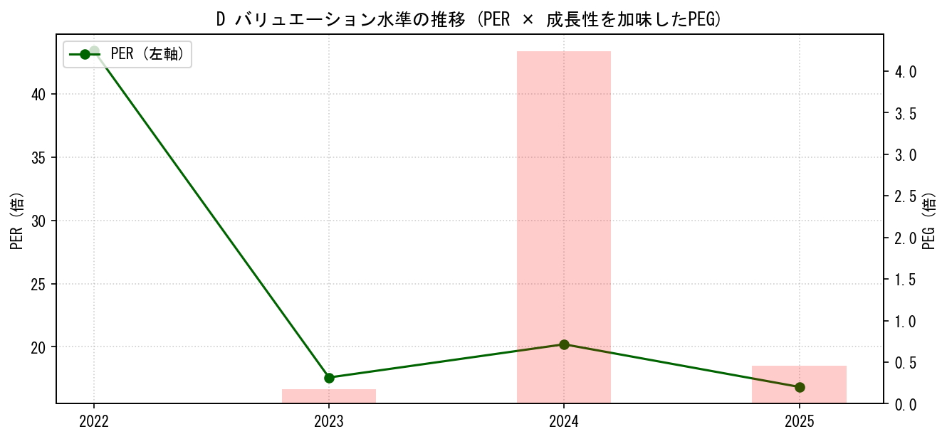 DのPERおよびPEGレシオのバリュエーション長期推移グラフ