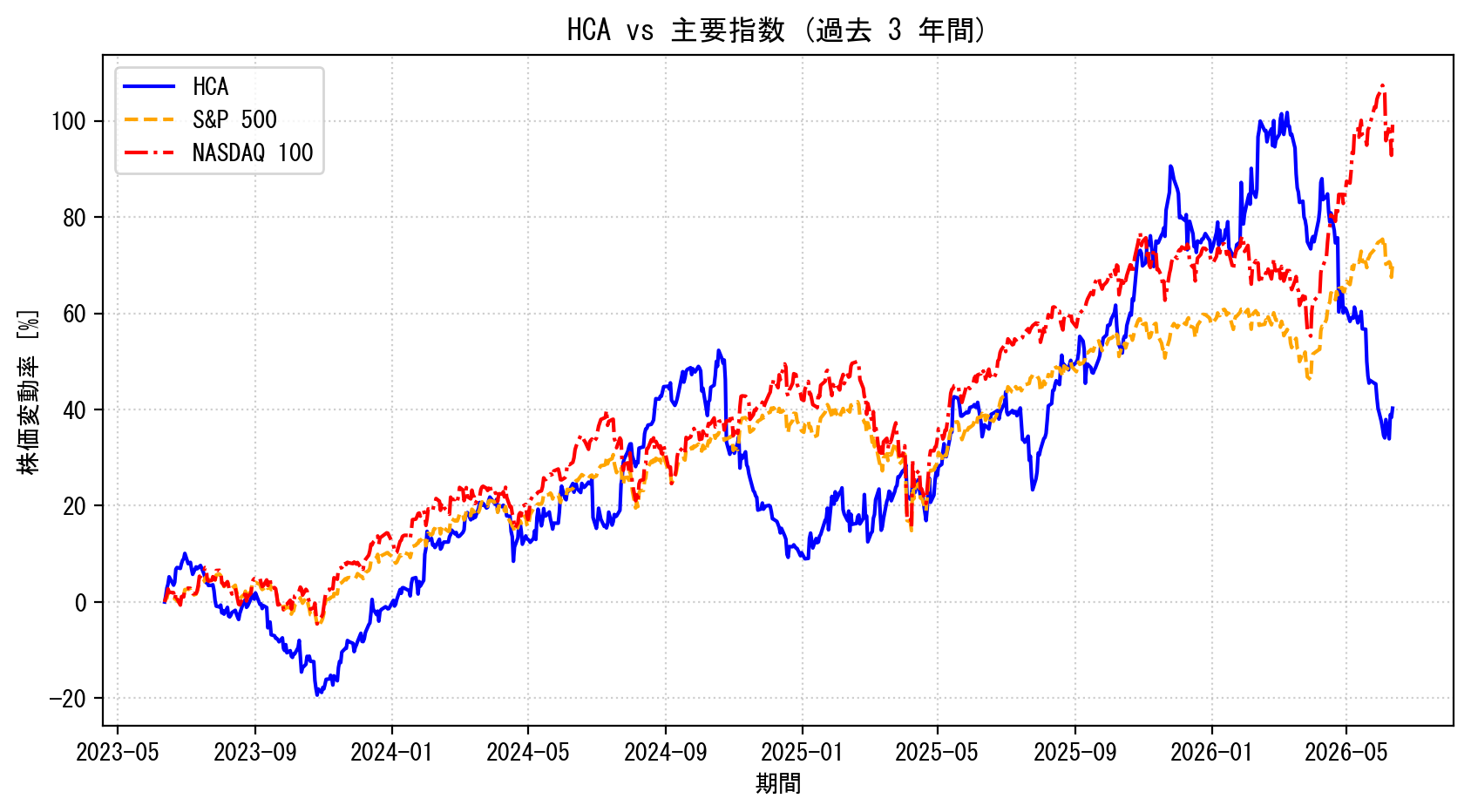 HCAの過去3年間の株価推移グラフ（S&P500・NASDAQ100比較）