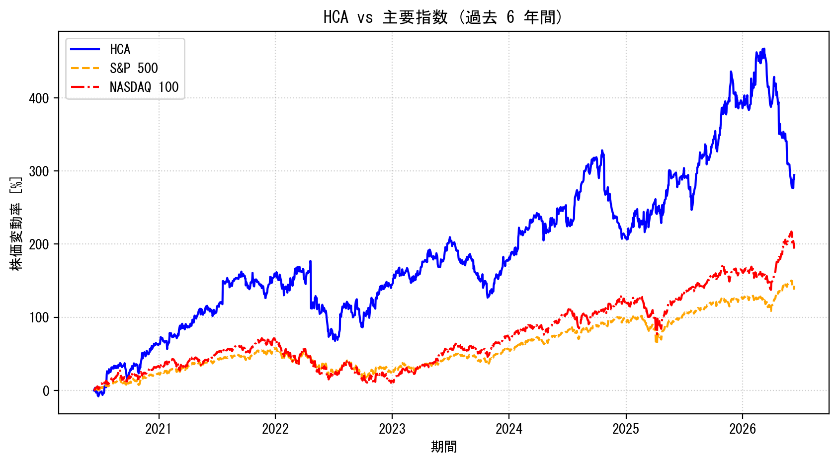 HCAの過去6年間の株価推移グラフ（S&P500・NASDAQ100比較）