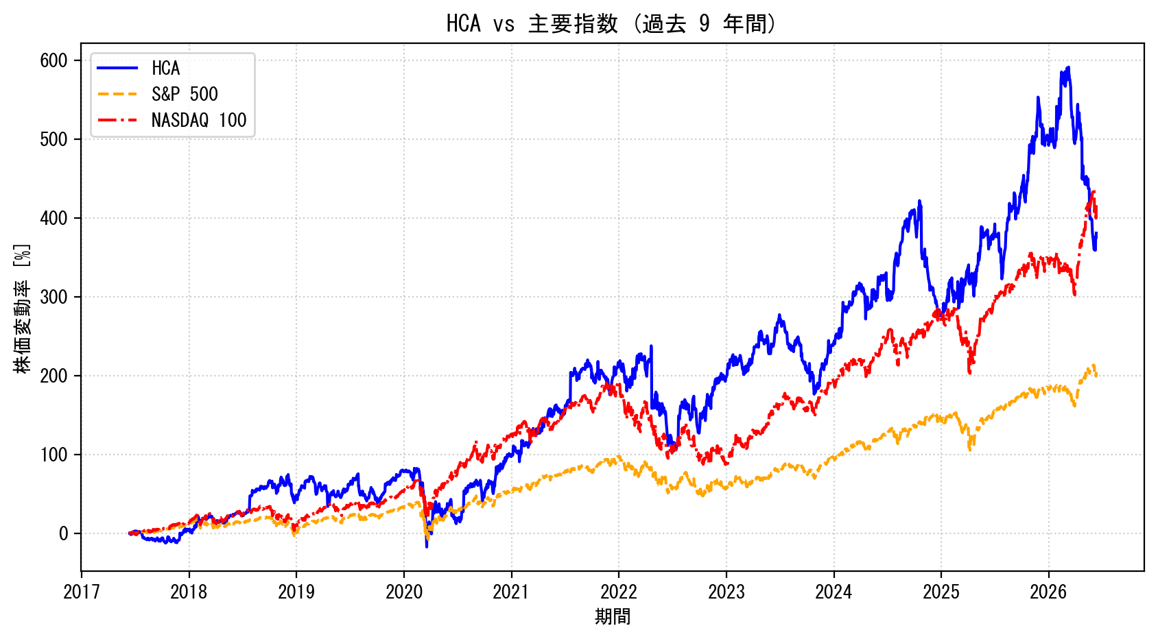 HCAの過去9年間の株価推移グラフ（S&P500・NASDAQ100比較）