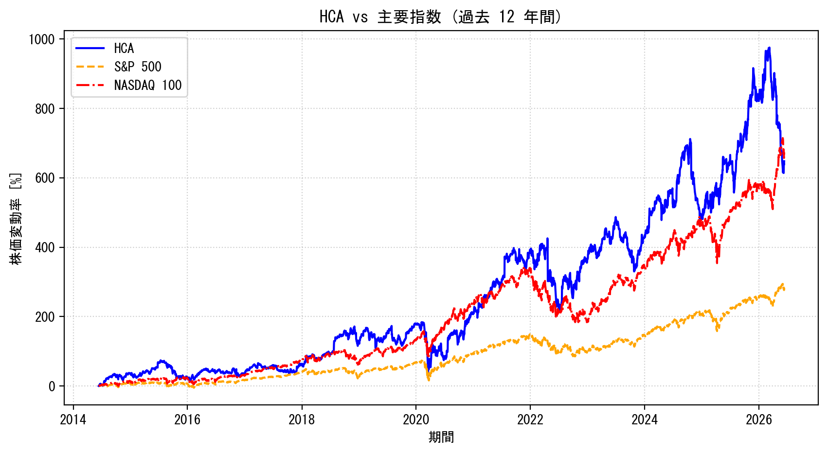 HCAの過去12年間の株価推移グラフ（S&P500・NASDAQ100比較）