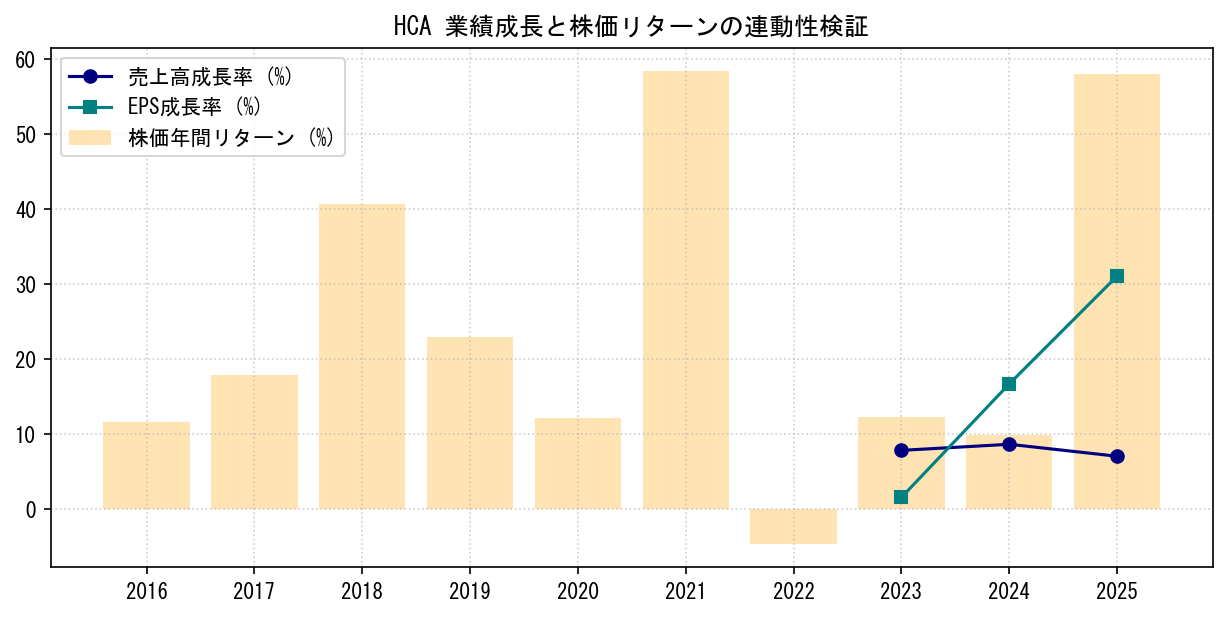 HCAの業績成長率（売上高・EPS）と株価リターンの連動性検証チャート