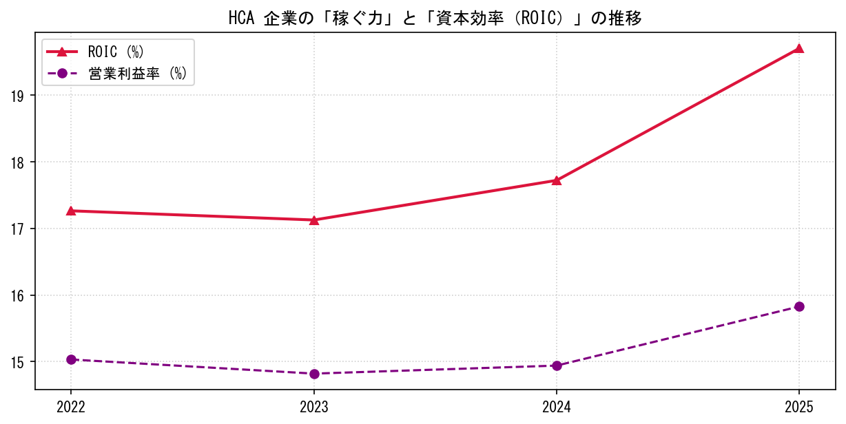 HCAの営業利益率と投下資本利益率（ROIC）の長期推移グラフ