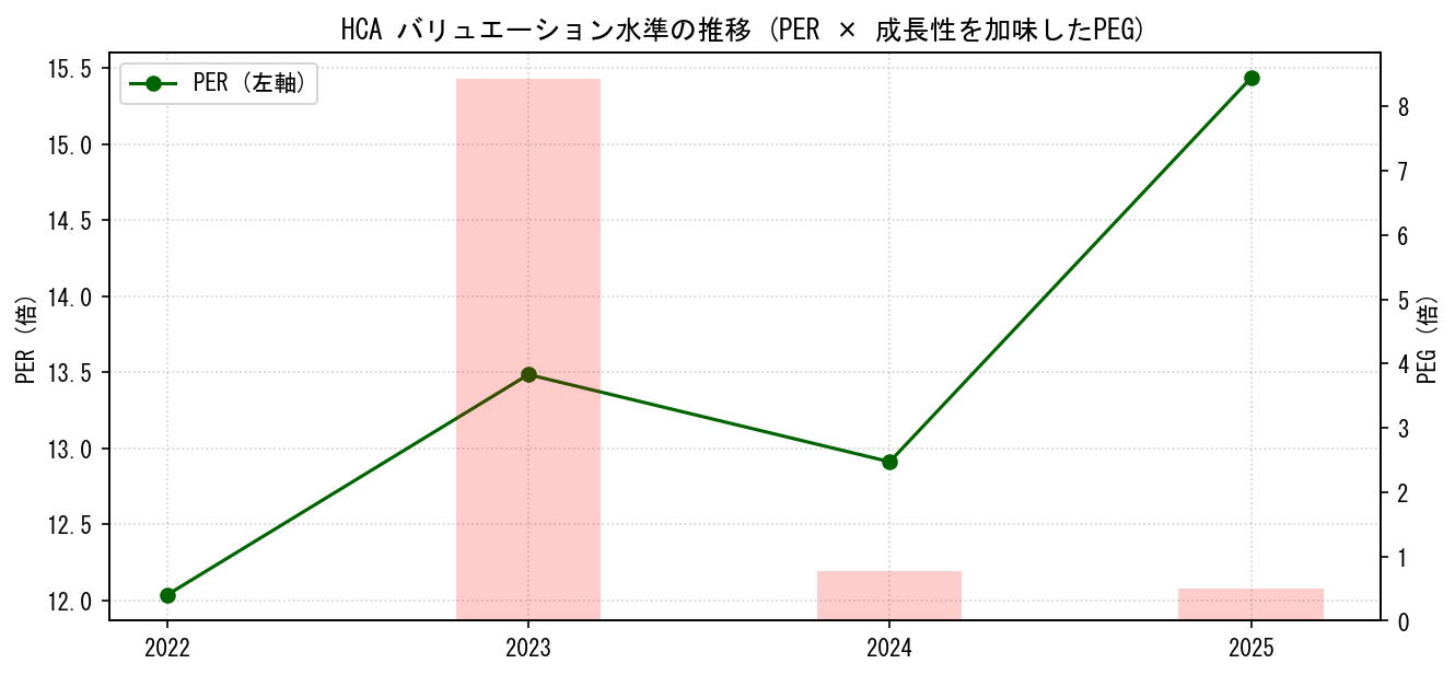 HCAのPERおよびPEGレシオのバリュエーション長期推移グラフ