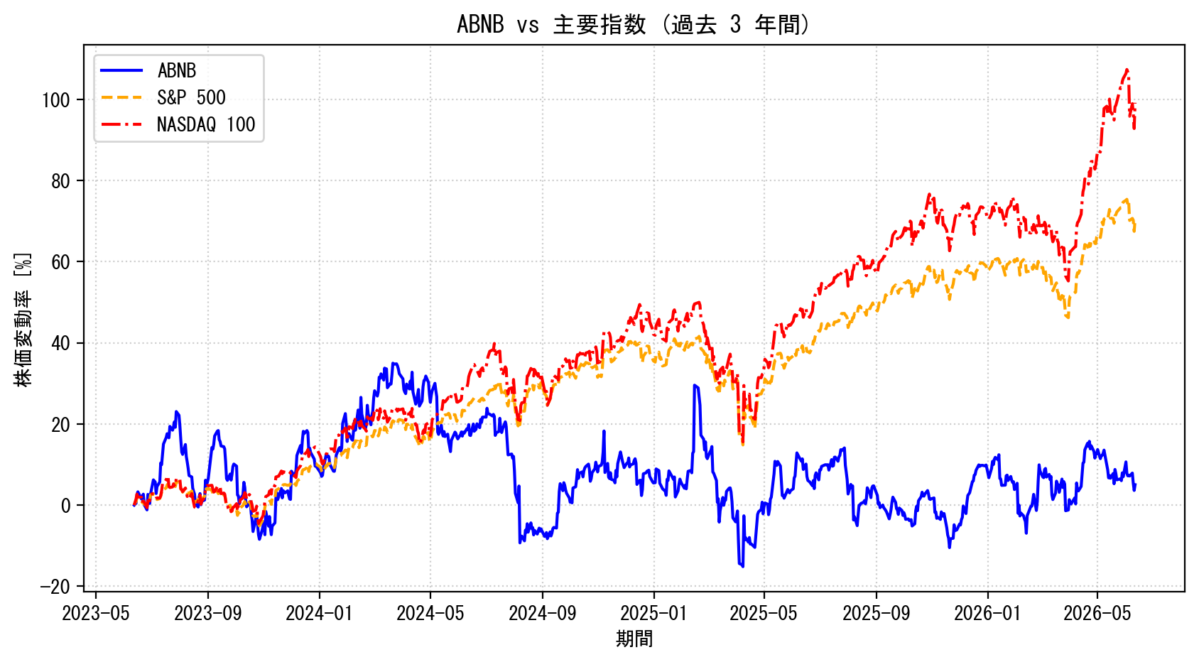 ABNBの過去3年間の株価推移グラフ（S&P500・NASDAQ100比較）