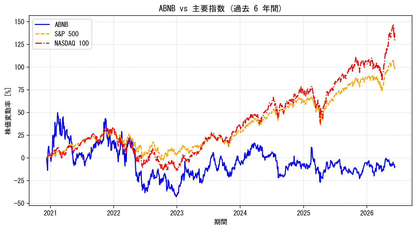 ABNBの過去6年間の株価推移グラフ（S&P500・NASDAQ100比較）
