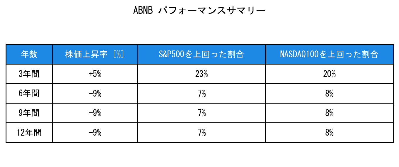 ABNBのインデックス比較パフォーマンスサマリー・勝率データ表