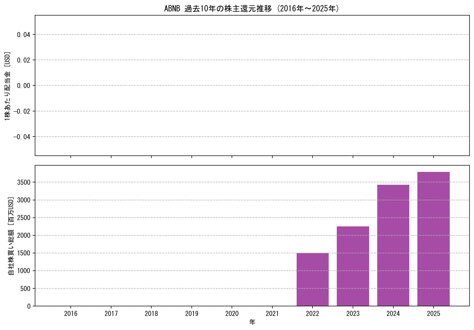 ABNBの過去10年間における配当金推移および自社株買い実績グラフ