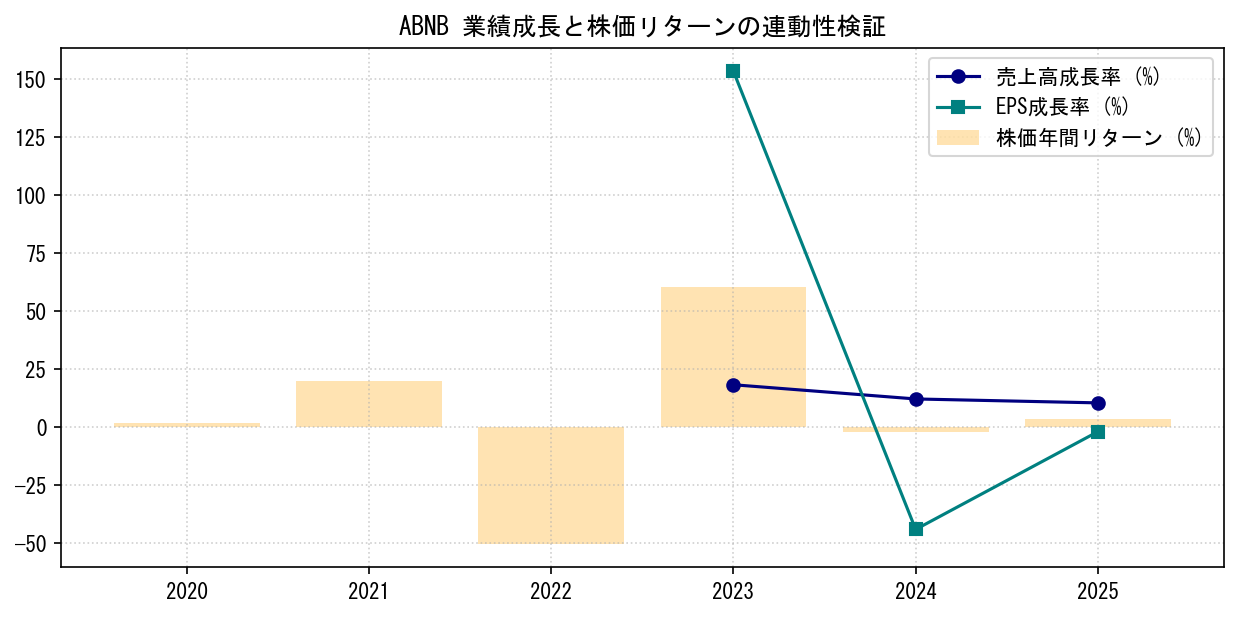 ABNBの業績成長率（売上高・EPS）と株価リターンの連動性検証チャート