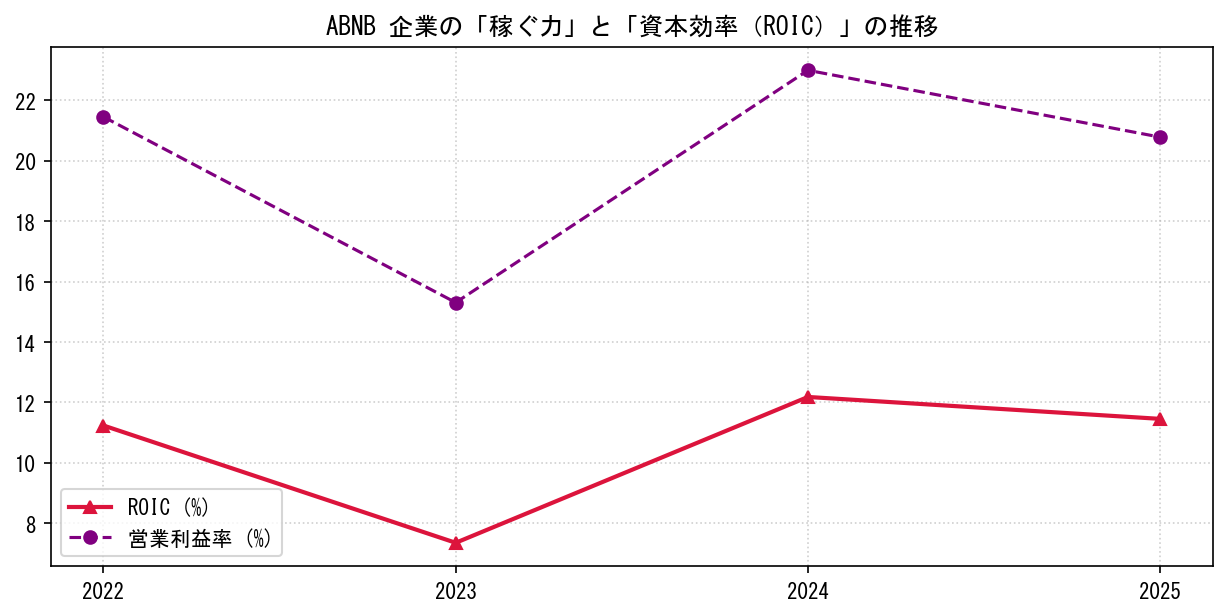 ABNBの営業利益率と投下資本利益率（ROIC）の長期推移グラフ
