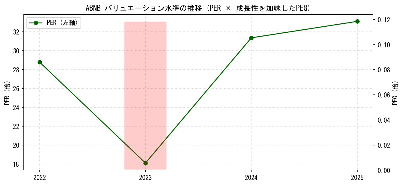 ABNBのPERおよびPEGレシオのバリュエーション長期推移グラフ