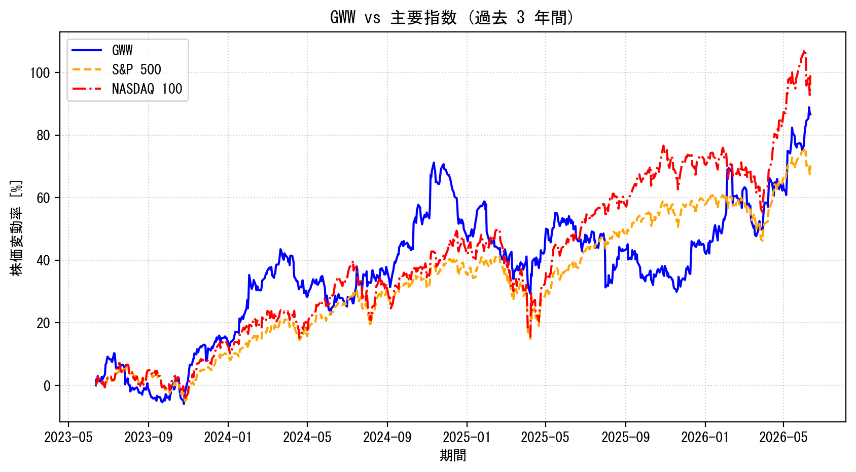GWWの過去3年間の株価推移グラフ（S&P500・NASDAQ100比較）