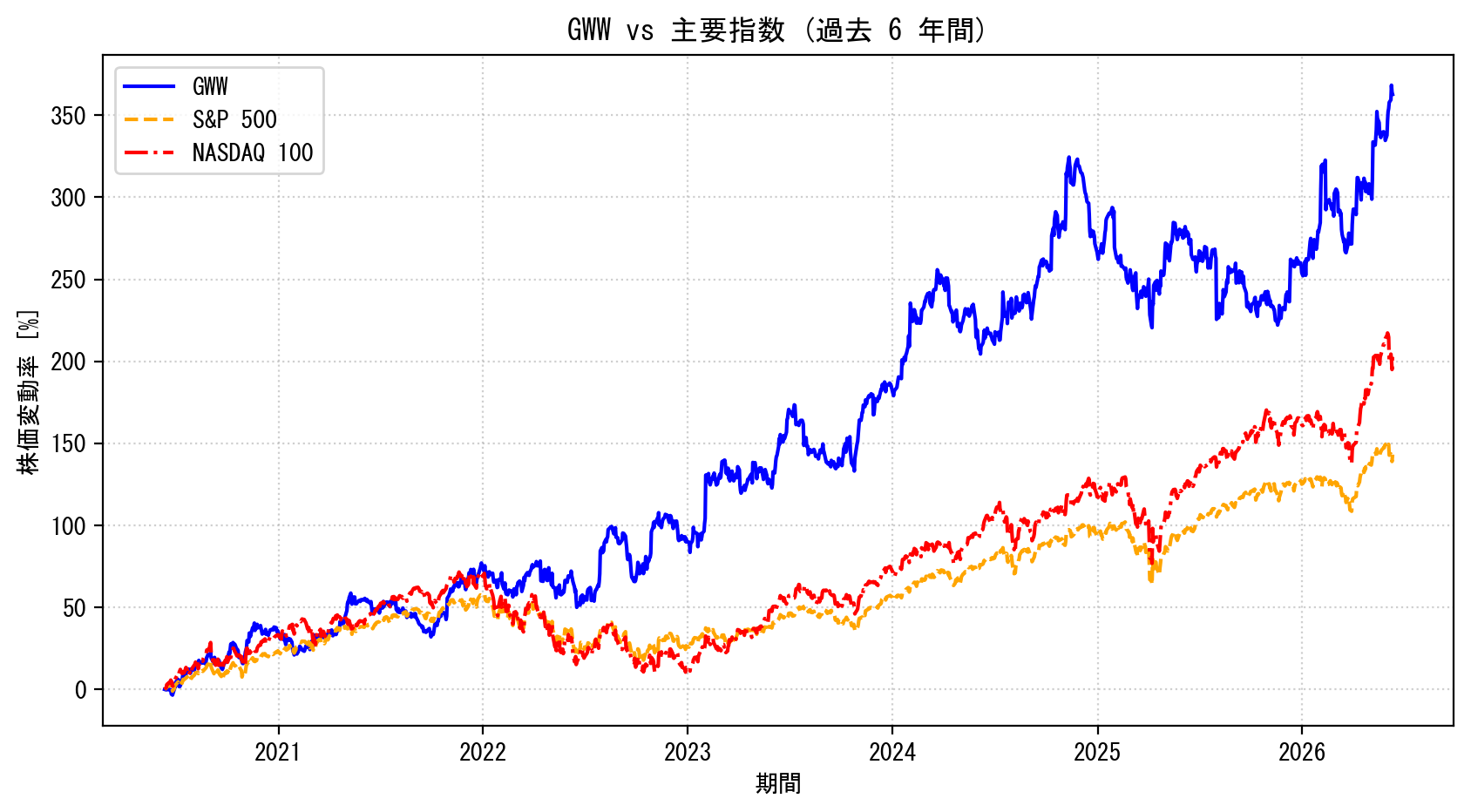 GWWの過去6年間の株価推移グラフ（S&P500・NASDAQ100比較）