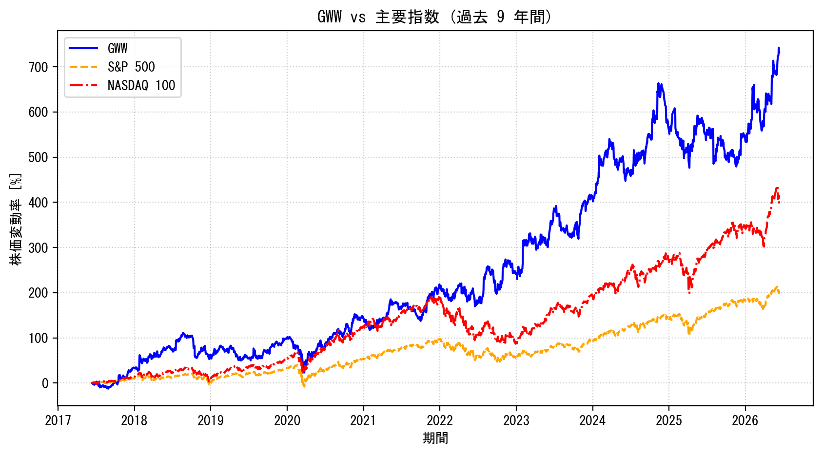 GWWの過去9年間の株価推移グラフ（S&P500・NASDAQ100比較）