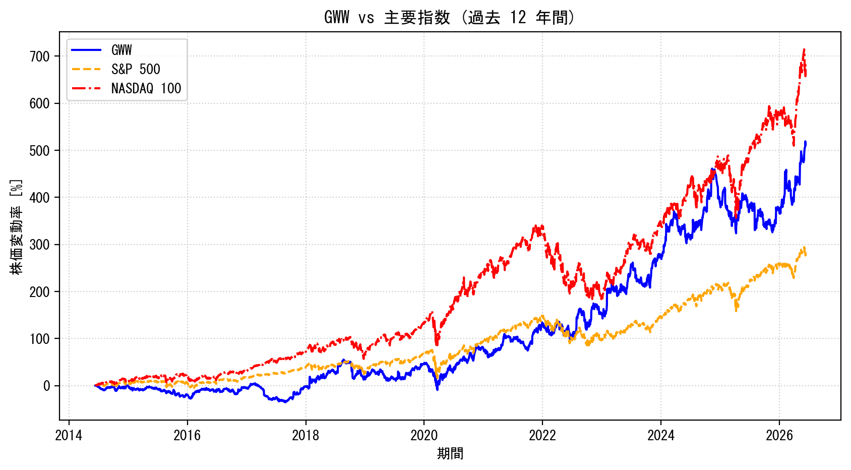 GWWの過去12年間の株価推移グラフ（S&P500・NASDAQ100比較）
