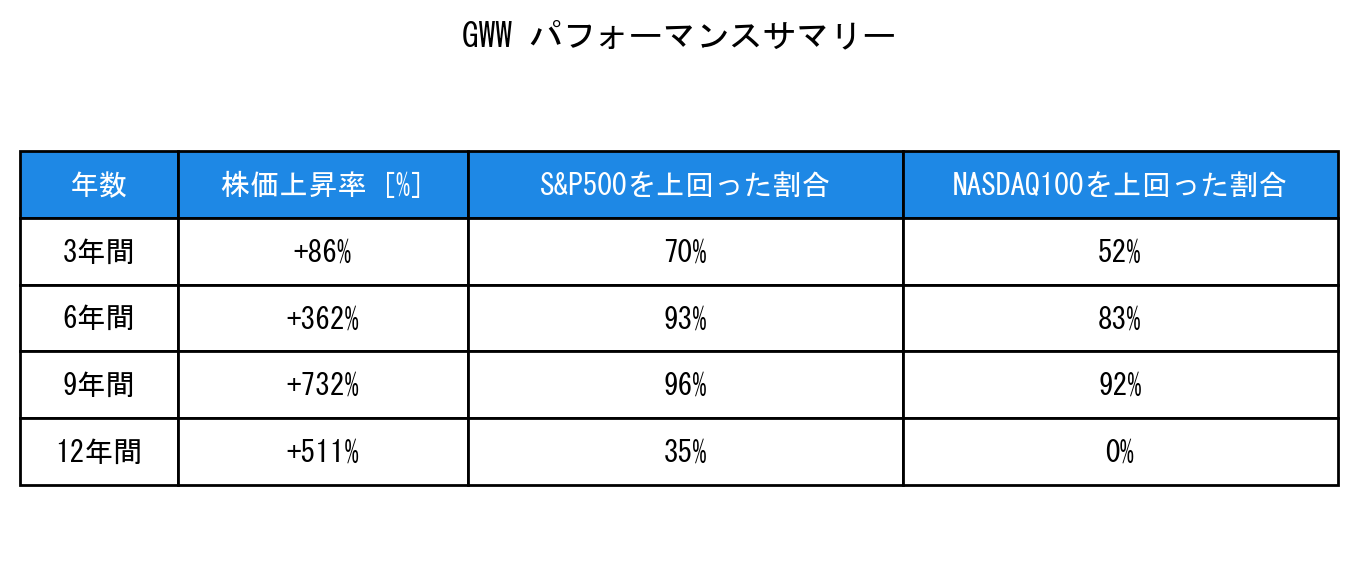 GWWのインデックス比較パフォーマンスサマリー・勝率データ表
