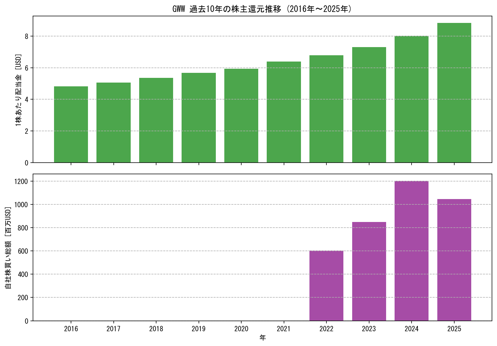 GWWの過去10年間における配当金推移および自社株買い実績グラフ