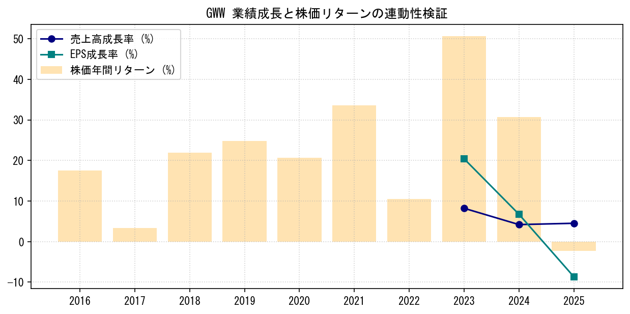 GWWの業績成長率（売上高・EPS）と株価リターンの連動性検証チャート