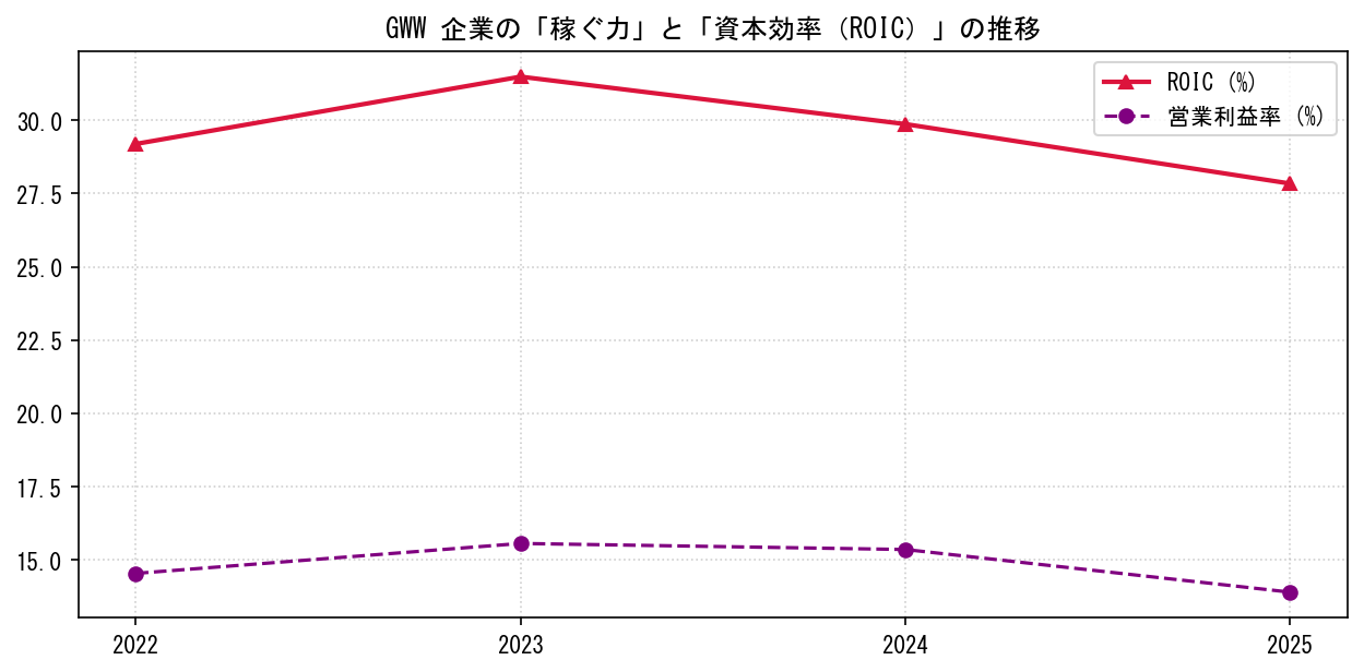 GWWの営業利益率と投下資本利益率（ROIC）の長期推移グラフ