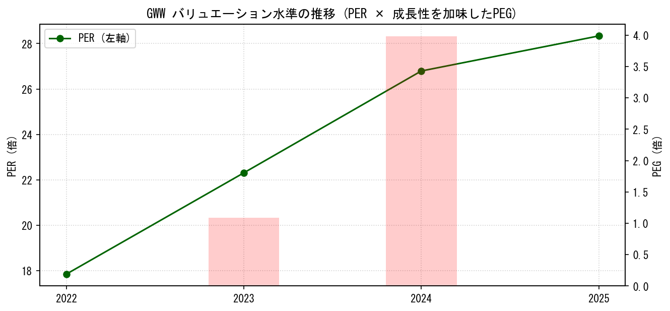 GWWのPERおよびPEGレシオのバリュエーション長期推移グラフ