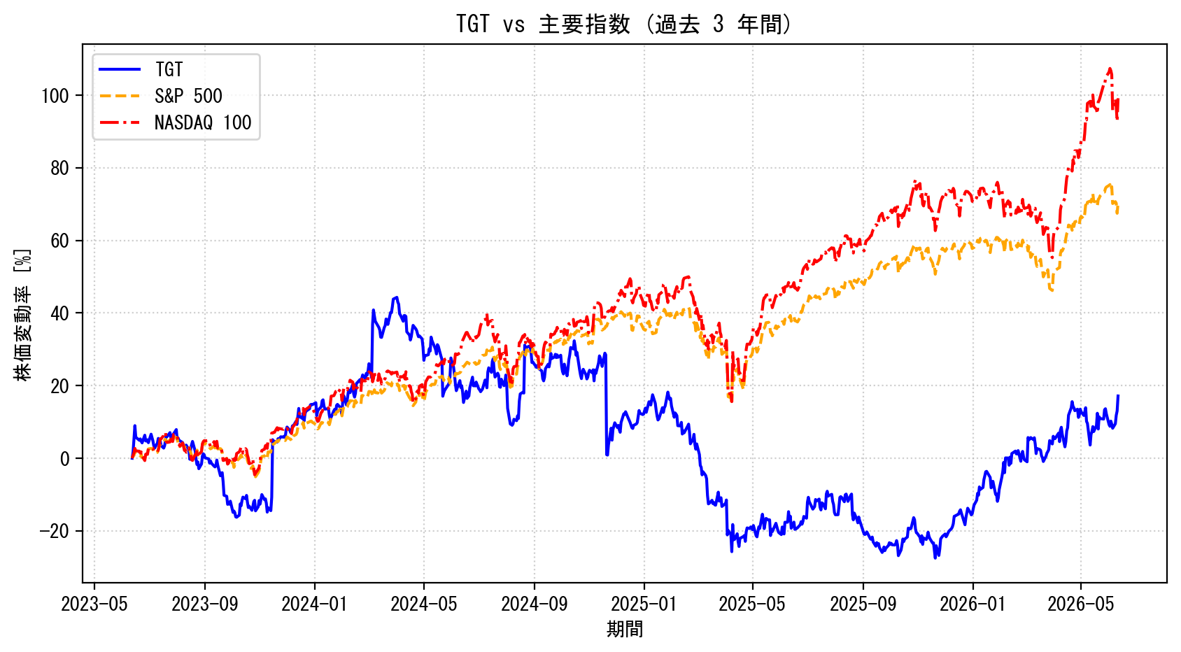 TGTの過去3年間の株価推移グラフ（S&P500・NASDAQ100比較）
