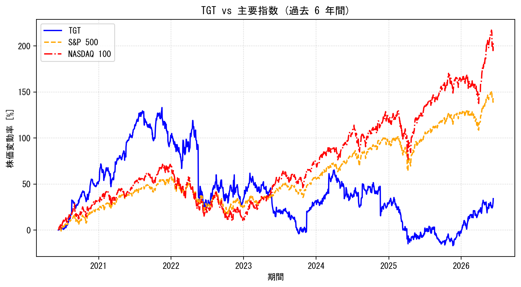 TGTの過去6年間の株価推移グラフ（S&P500・NASDAQ100比較）
