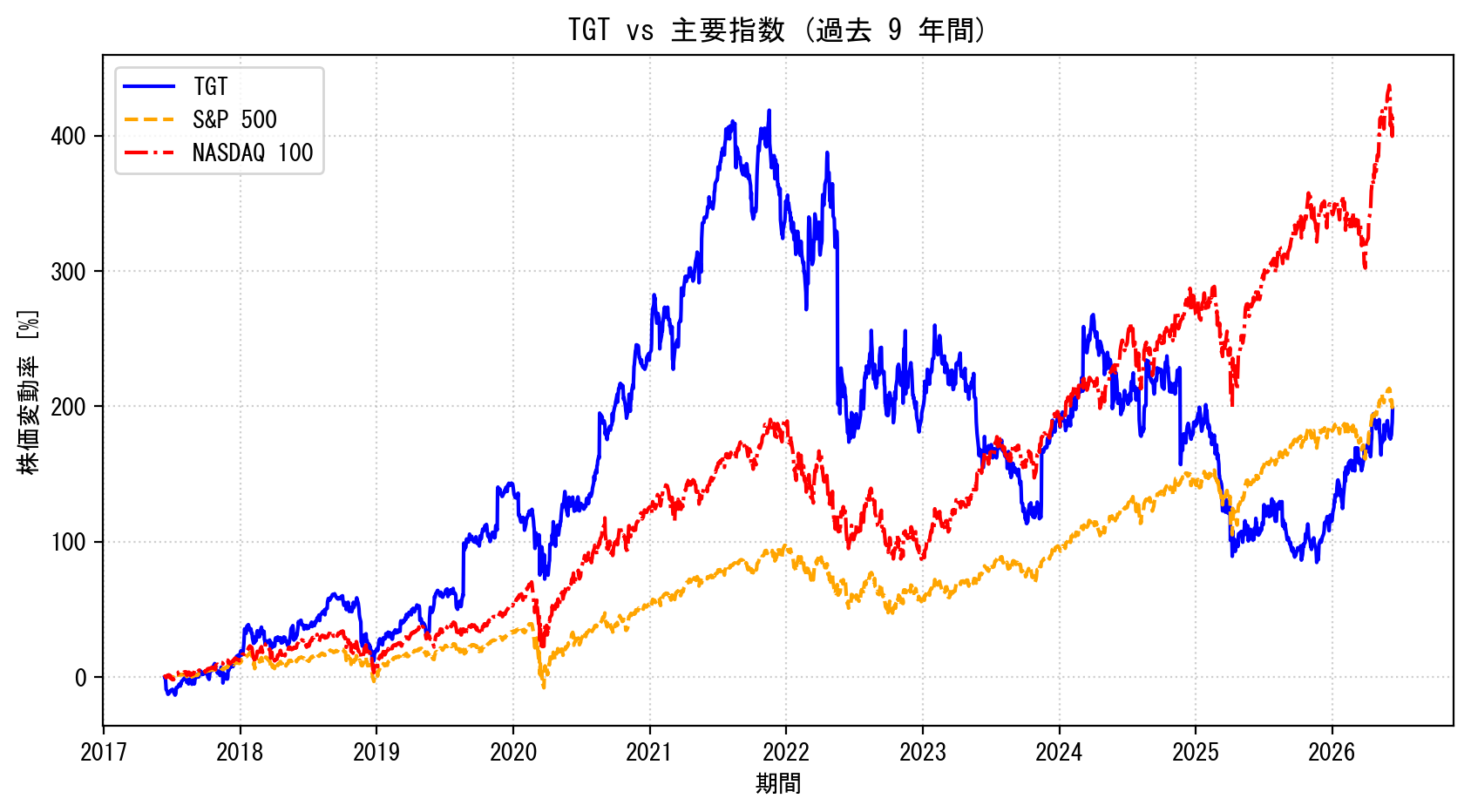 TGTの過去9年間の株価推移グラフ（S&P500・NASDAQ100比較）
