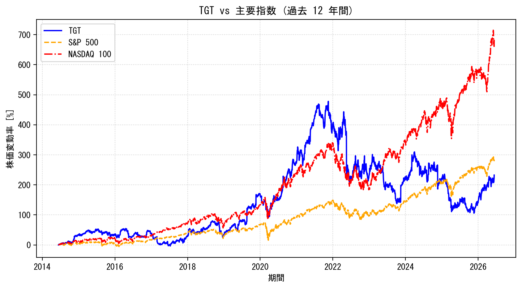 TGTの過去12年間の株価推移グラフ（S&P500・NASDAQ100比較）