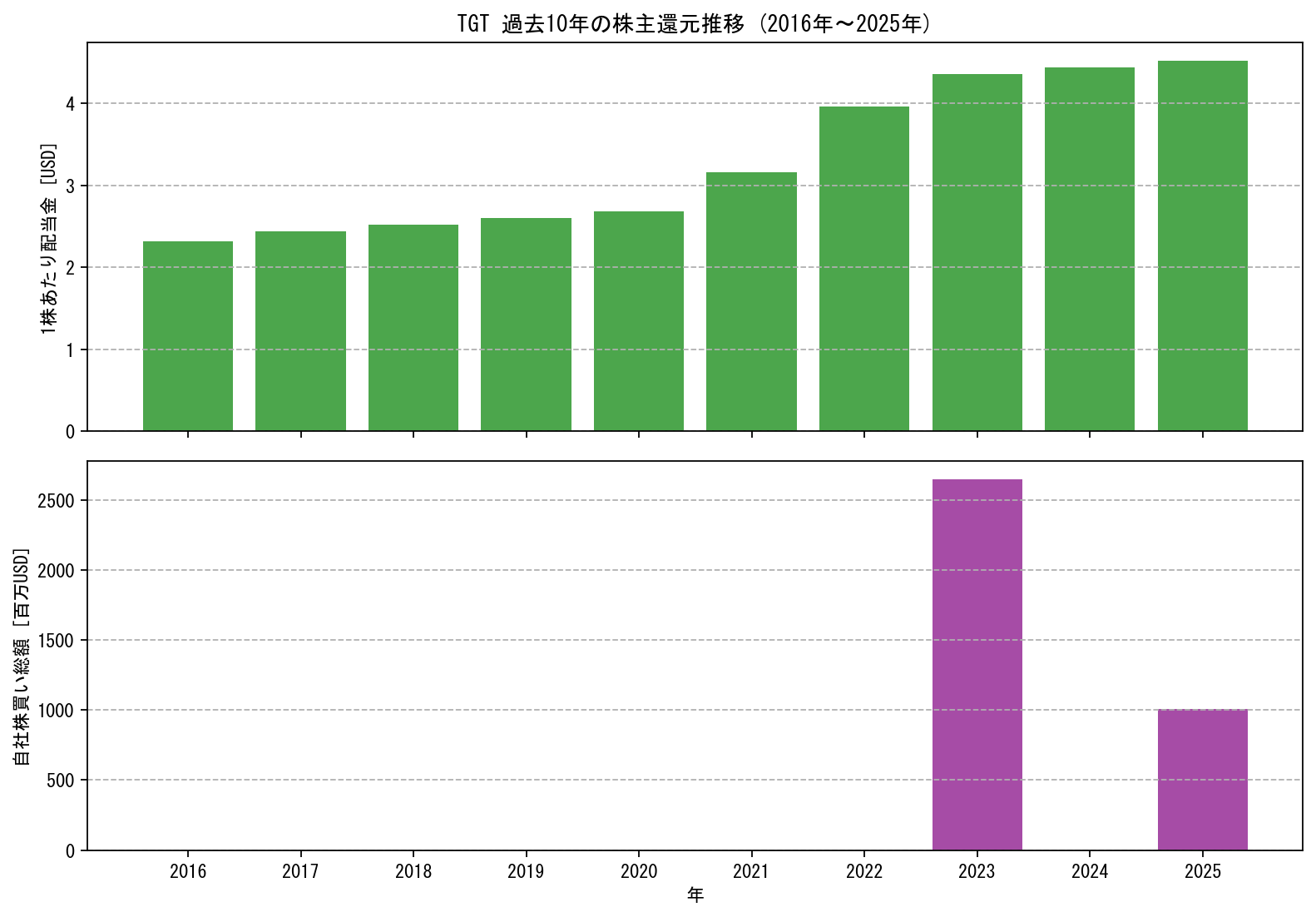TGTの過去10年間における配当金推移および自社株買い実績グラフ