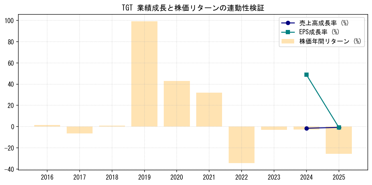 TGTの業績成長率（売上高・EPS）と株価リターンの連動性検証チャート