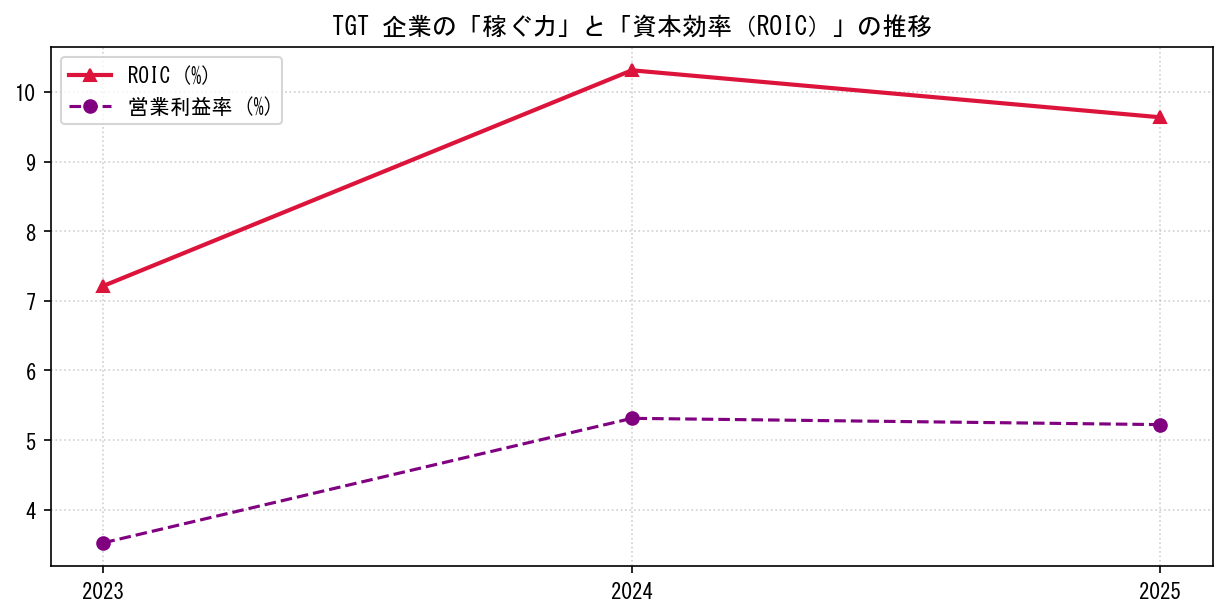 TGTの営業利益率と投下資本利益率（ROIC）の長期推移グラフ