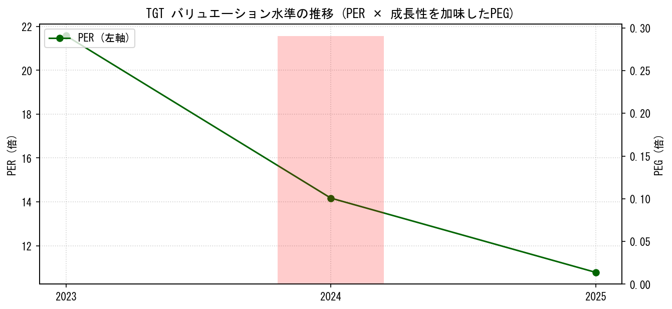 TGTのPERおよびPEGレシオのバリュエーション長期推移グラフ