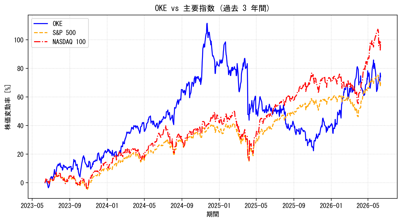 OKEの過去3年間の株価推移グラフ（S&P500・NASDAQ100比較）