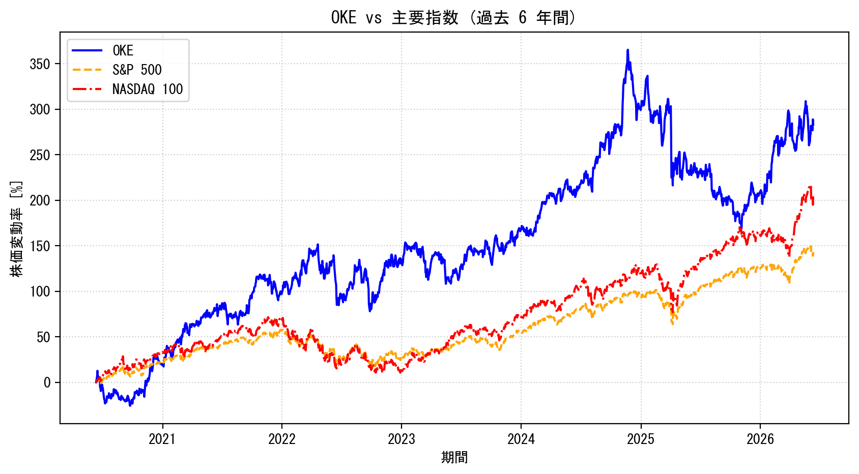 OKEの過去6年間の株価推移グラフ（S&P500・NASDAQ100比較）