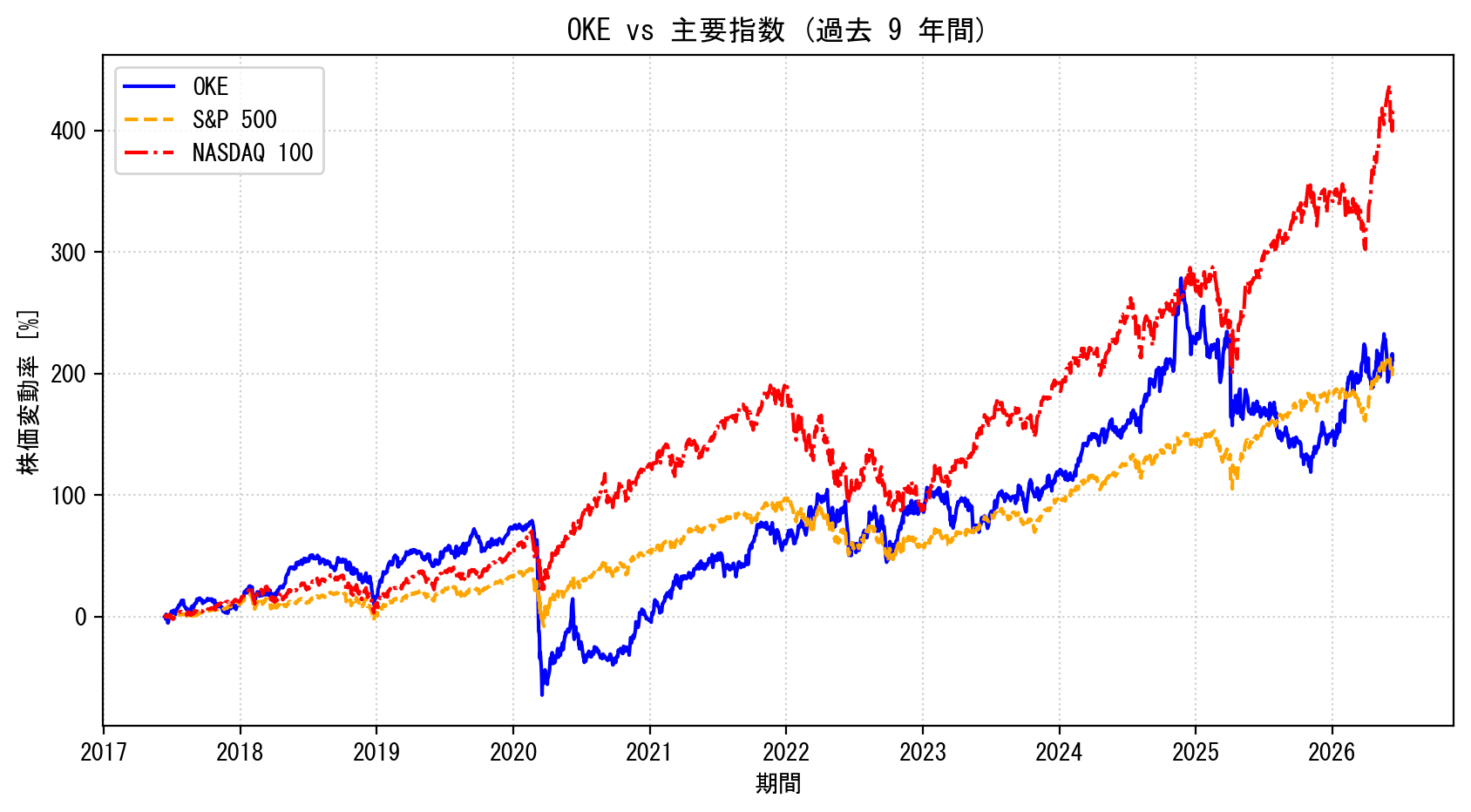 OKEの過去9年間の株価推移グラフ（S&P500・NASDAQ100比較）