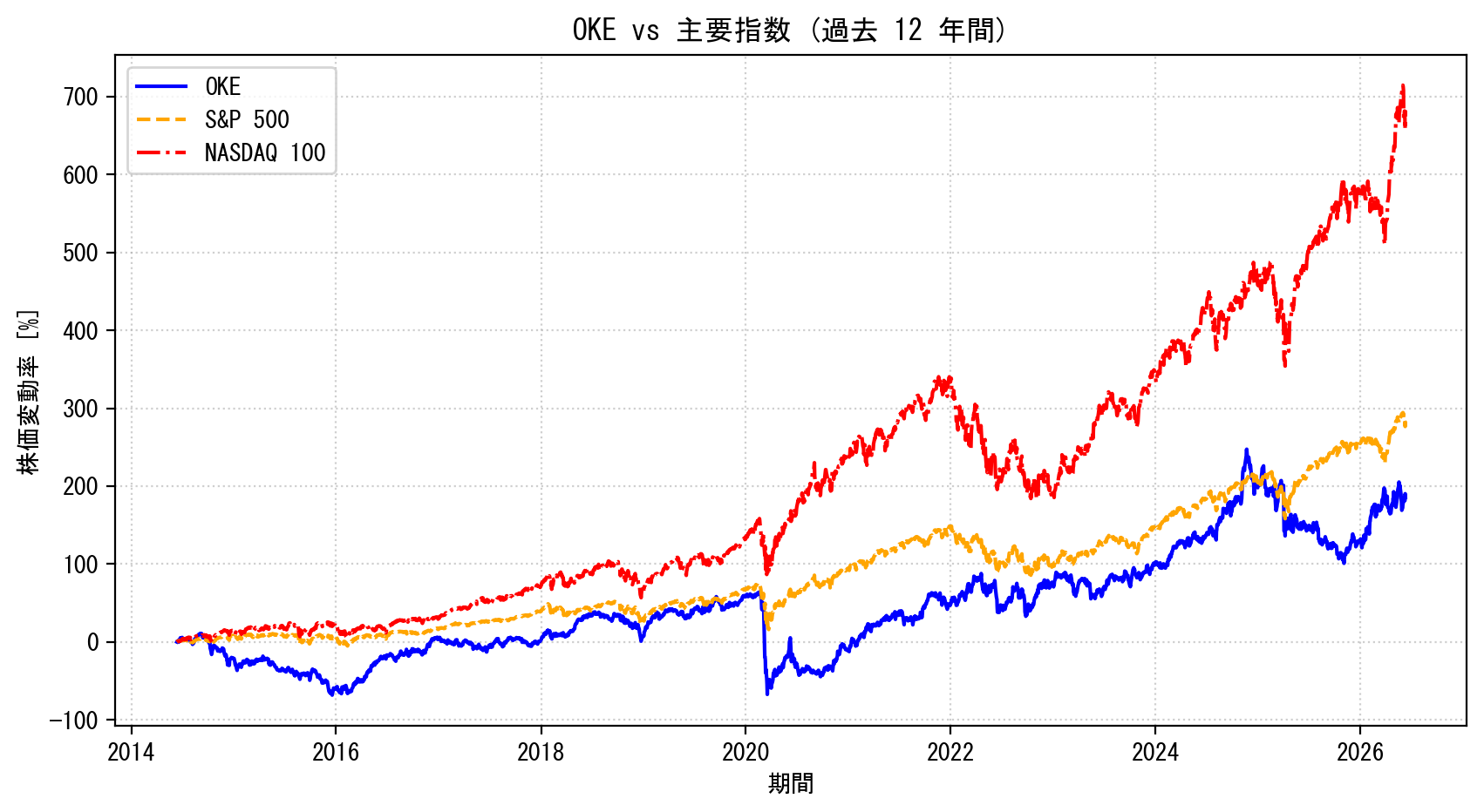 OKEの過去12年間の株価推移グラフ（S&P500・NASDAQ100比較）